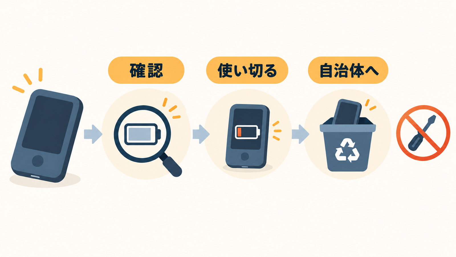 確認、使い切る、自治体へ、の3つの手順と、分解しないことを示したイメージ図